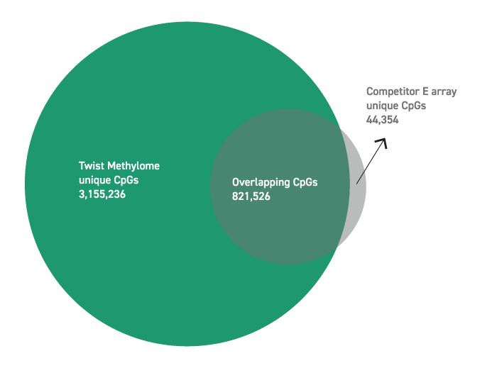 Broader Coverage versus Average Microarray