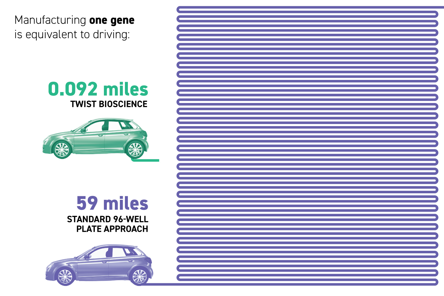 Carbon emissions for Twist DNA Synthesis