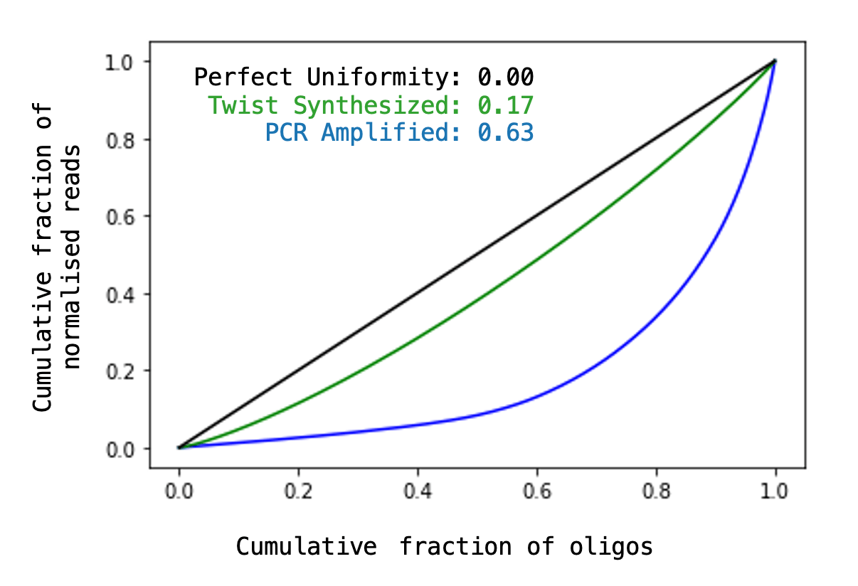 Twist DNA Synthesis Produces DNA Libraries With Superior Uniformity Lorenz Curve comparing the uniformity of two libraries, one prepped by Twist synthesis and one with PCR. Twist's library is very close (0.17) to the theoretical perfect uniformity (0.0), the PCR library is not (0.63).