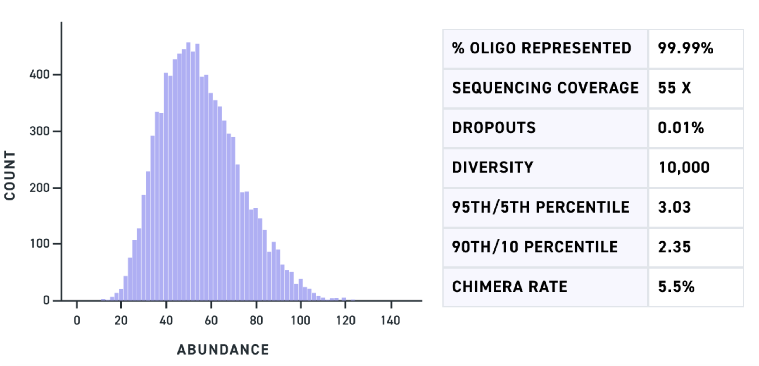 Bar graph showing fragment count (y-axis) vs abundance (x-axis). Data forms a bell curve with the peak between 50-60. 