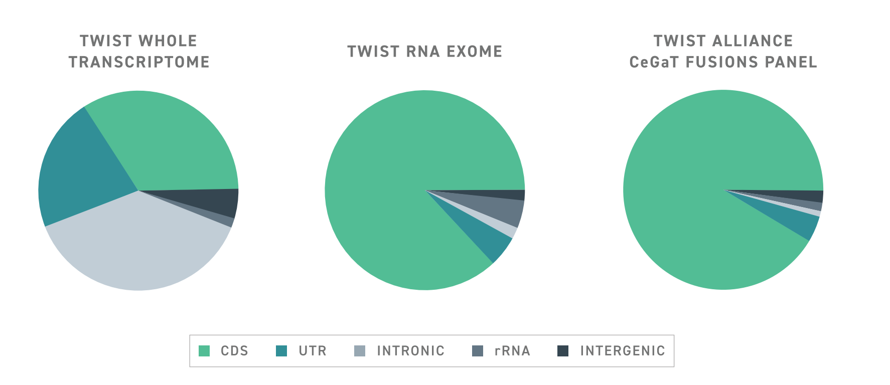 Twist RNAseq offerings Three different pie graphs showing Twist RNAseq offerings (Twist Whole Transcriptome Sequencing, Twist RNA Exome, and Twist Alliance CeGaT Fusion Panel) and how their reads are distributed across different segments of the genome. In each graph, the cds (coding segments) represent the majority of reads.
