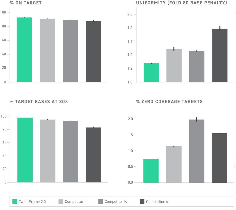 Twist's whole exome sequencing panel, Twist Exome 2.0, provides high on-target rate and uniformity, enabling highly efficient whole exome sequencing. 