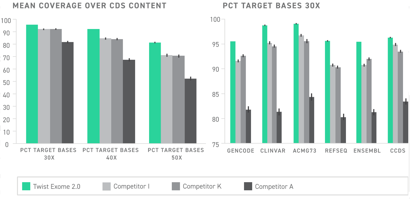 Twist Exome 2.0 show superior coverage over the human exome and beyond, covering significant portions of major genetic databases like ClinVar, Genecode, and more. 
