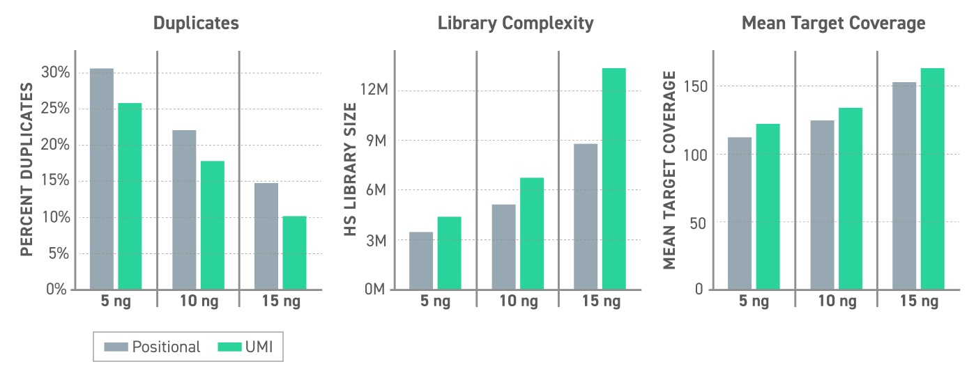 Twist UMI Performance Bar graph showing fewer duplicates, greater mean target coverage, and greater library complexity using UMIs.