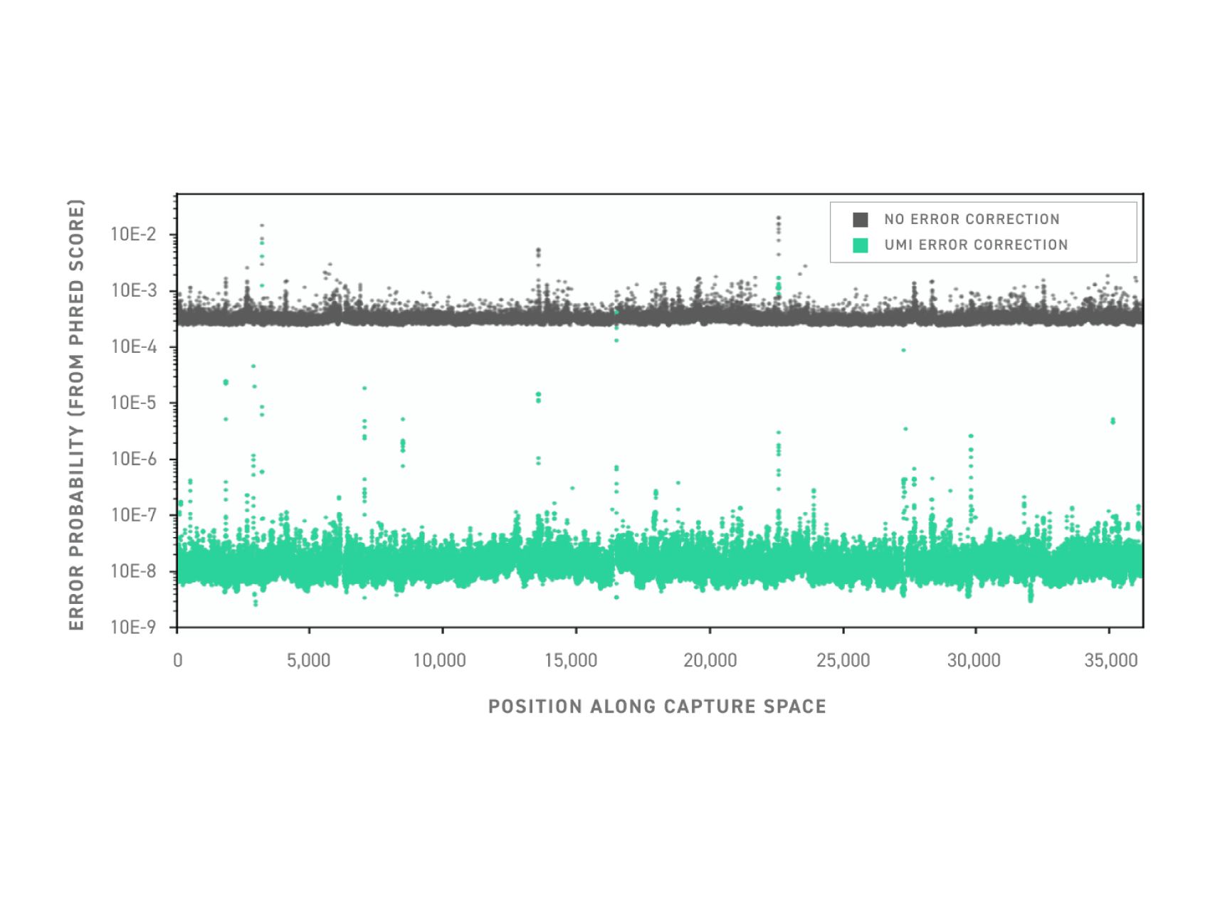Scatter plot comparing sequencing error probability with and without UMI error correction across the capture space, demonstrating substantially lower error rates and improved sensitivity for variant detection with Twist UMI adapters.